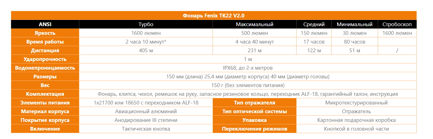 Ліхтар Fenix TK22 V2.0 Фото 4