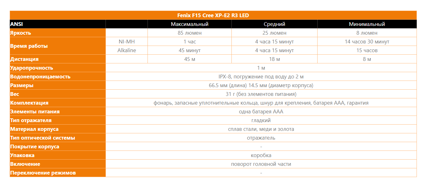 Ліхтар Fenix F15 CREE XP-E2 R3 Фото 3