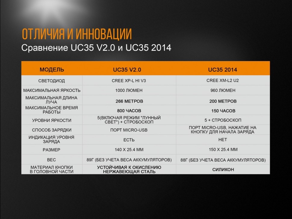 Ліхтар Fenix UC 35 V2.0 Фото 3