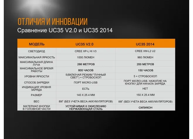 Ліхтар Fenix UC 35 V2.0 Фото 3