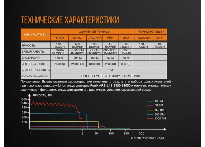 Фонарь "Fenix" TK35 2018 CREE XHP35 HI Фото 3