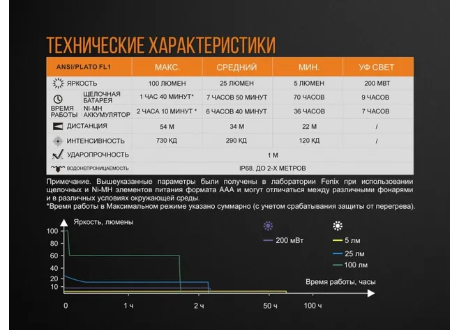 Фонарь "Fenix" LD05 V2.0 Фото 3