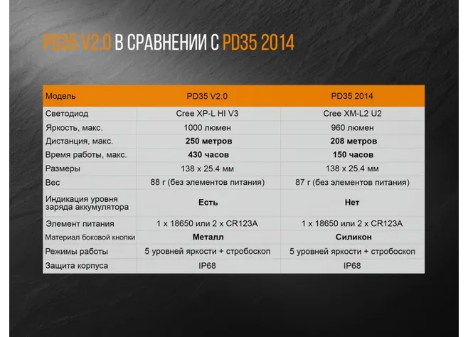 Ліхтар "Fenix" PD35 V2.0 Фото 4