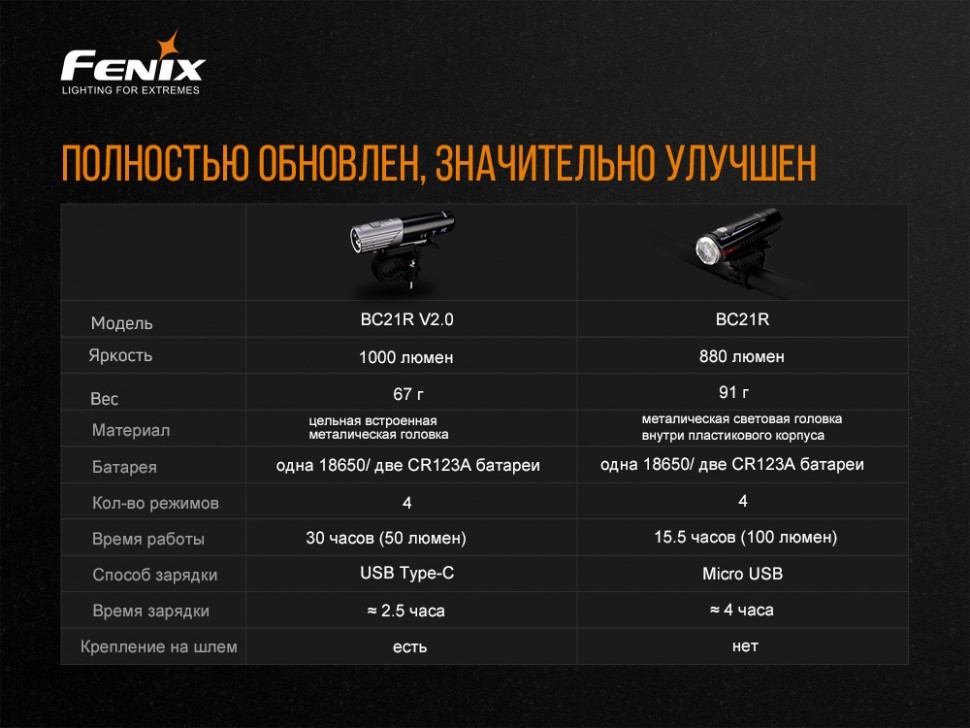 Велофара Fenix BC21 Фото 3